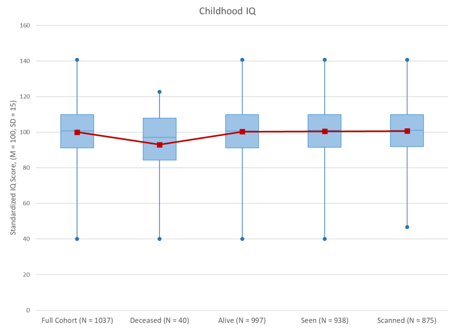 Attrition figure